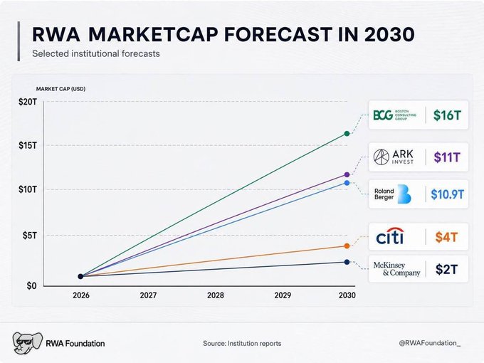 A chart titled 'RWA MARKETCAP FORECAST IN 2030' from RWA Foundation displays selected institutional projections: Boston Consulting Group ($16T), ARK Invest ($11T), Roland Berger ($10.9T), Citi ($4T), and McKinsey & Company ($2T).