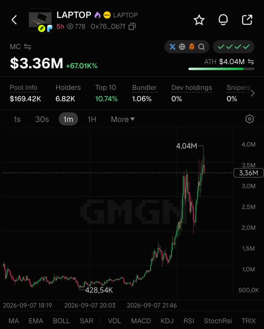 A trading chart for a token named LAPTOP showing a market cap of $3.36M, up 67.01%, with an ATH of $4.04M.