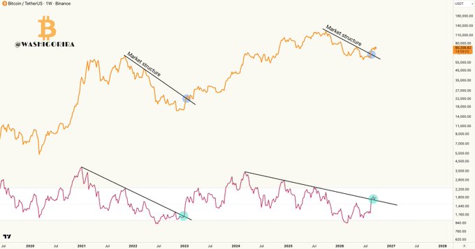 A weekly Bitcoin/USDT chart from Binance showing price projections out to 2028, with two descending "Market structure" trendlines drawn on both the price chart (top, orange) and a corresponding momentum indicator (bottom, pink), illustrating repeated bearish structural breakdowns over successive market cycles.