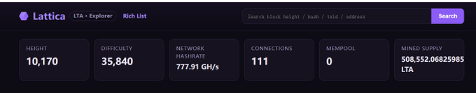 The image shows the Lattica (LTA) blockchain explorer dashboard with key statistics: block height at 10,170, difficulty of 35,840, network hash rate of 777.91 GH/s, 111 connections, and a mined supply of 508,552.06825985 LTA. This visually supports the post's announcement about Lattica surpassing the 10,000 block milestone, confirming the network's growing activity and decentralization through added mining pools.