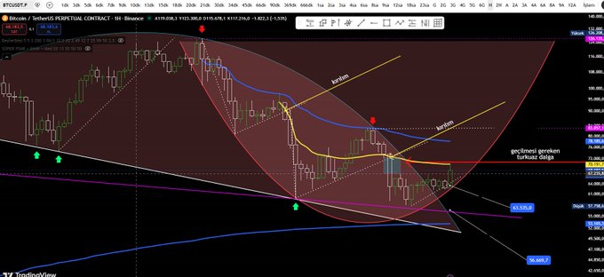 The image shows a Bitcoin (BTCUSDT) 1-hour chart on TradingView featuring an "ArcTanus" indicator with a red shaded sell zone, where the post highlights the recent price action breaking out above the upper boundary of this red zone—visually illustrating the moment the bearish red zone "got eaten" as BTC reclaimed the 66,300–68,000 resistance area.