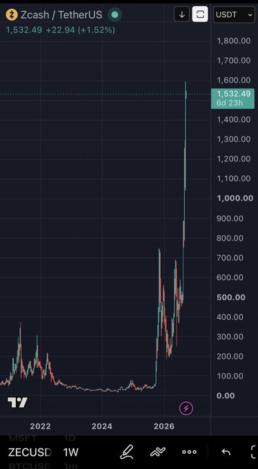 A Zcash (ZEC/USDT) TradingView chart shows the price surging from below $100 to around $1,532.49 (+1.52%), with the post humorously suggesting that simply buying ZEC would have spared investors from the memecoin craze, especially given ZEC's massive recent rally to over $1,500.

Text visible: "Zcash / TetherUS", "1,532.49", "+22.94 (+1.52%)", "USDT", "ZECUSD", "1W", "MSE" "1D", "ID", "BTCUSD 1m".