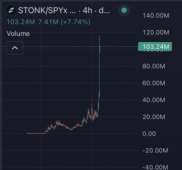 The image shows a 4-hour TradingView chart for STONK/SPYx with a current price of 103.24M, up 7.41M (+7.74%), displaying volume on the y-axis. The chart illustrates a relatively flat price action followed by an explosive vertical spike near the end, reaching from near zero to over 100M, which visually supports the accompanying post's claim that this is just the beginning of a bull run by showing dramatic upward momentum and surging volume suggesting further upside potential.
