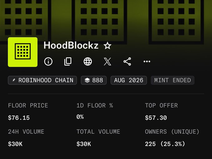 The image shows a profile page for the NFT collection "HoodBlockz" on Robinhood Chain, displaying metrics such as a floor price of $76.15, top offer of $57.30, 24H volume of $30K, 225 unique owners, and a total supply of 888 with mint ended in August 2026. This contrasts with the post celebrating a mint price of $17, which has since appreciated to the current ~$76 floor—highlighting a nearly 4.5x return for early minters.