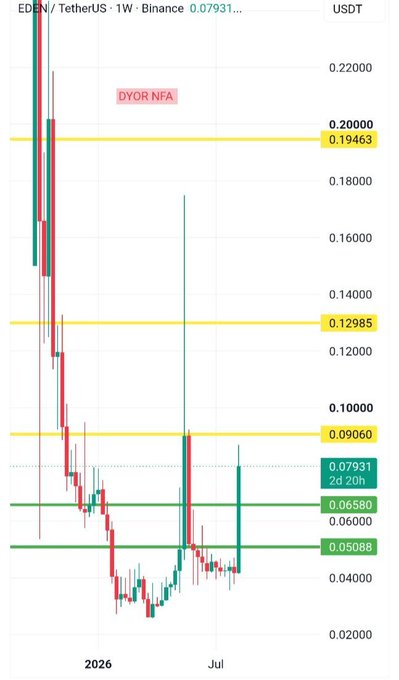 This weekly chart shows the EDEN/TetherUS cryptocurrency, indicating a strong bullish candle after a period of selling. Key price levels like $0.09060, $0.10000, and $0.12985 are highlighted.