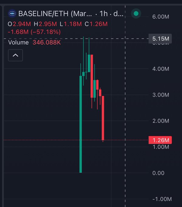 A candlestick chart of the BASELINE/ETH trading pair on a 1-hour timeframe shows a severe collapse, with the price plummeting -57.18% from an open of $2.94M to a close of $1.26M on a volume of 346.088K. The dramatic decline visually reinforces the post's frustration about being repeatedly scammed by Base-themed memecoins.