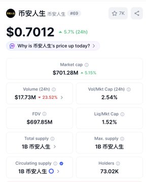 The image shows the cryptocurrency price page for 币安人生 (Binance Life, ticker 币安人生) trading at $0.7012, with a market cap of $701.28M (+5.15%) and 24-hour volume of $17.73M (+23.52%). The data supports the post's claim that the Binance meme coin's market cap is comparable to Gate.io's GT token, noting it would need 50% growth to surpass BGB or a 100% rise to surpass OKB.