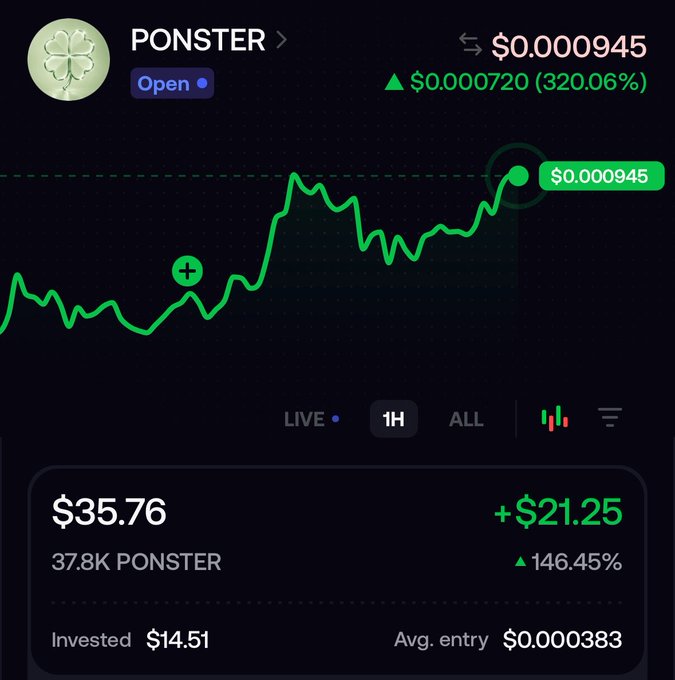 A cryptocurrency trading app displays a chart for the token PONSTER, showing a current price of $0.000945 with a massive 320.06% gain (+$0.000720), alongside a portfolio value of $35.76 (+146.45%) from an investment of $14.51.