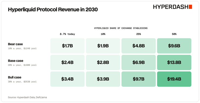 A chart from Hyperdash titled 'Hyperliquid Protocol Revenue in 2030', showing revenue projections across bear, base, and bull cases with various Hyperliquid share of exchange stablecoins percentages (8.7% today, 10%, 25%, 50%), ranging from $1.7B to $19.4B.