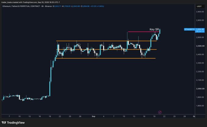 An 8-hour candlestick chart of Ethereum (ETHUSDT) on Binance shows price breaking above a key resistance zone around $2,600-2,700 after consolidating between horizontal support and resistance levels since late August, now trading at $2,633.71. The breakout aligns with the confident "$ETH When you know, you know" caption, suggesting the chart pattern signaled a bullish move higher.