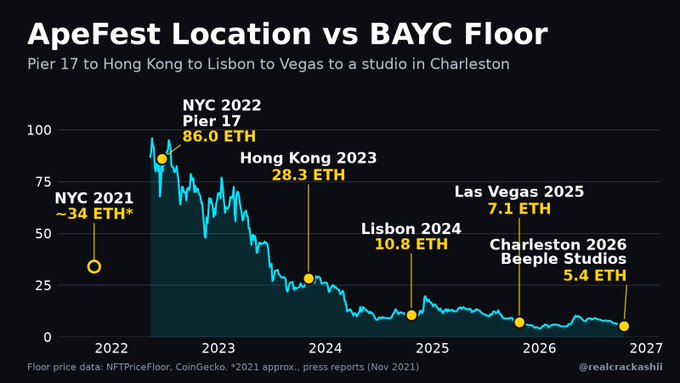 A chart titled "ApeFest Location vs BAYC Floor" showing BAYC NFT floor prices declining from ~34 ETH in 2021 to 5.4 ETH by 2026, with ApeFest locations marked at NYC Pier 17 (86.0 ETH), Hong Kong (28.3 ETH), Lisbon (10.8 ETH), Las Vegas (7.1 ETH), and Charleston Beeple Studios (5.4 ETH).