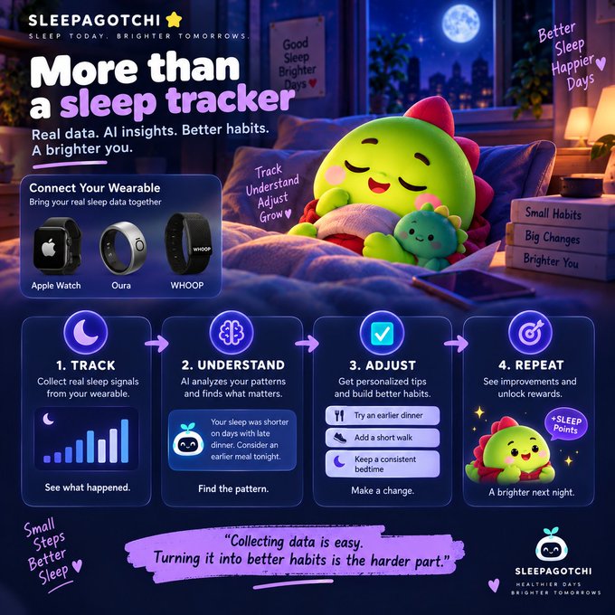 This Sleepagotchi infographic illustrates a four‑step loop—Track, Understand, Adjust, Repeat—to turn real sleep data from wearables (Apple Watch, Oura, WHOOP) into AI‑driven insights and actionable habit changes, highlighted by the tagline “More than a sleep tracker” and the mantra “Collecting data is easy. Turning it into better habits is the harder part.”