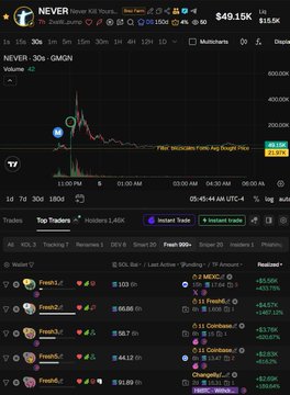 The image shows a crypto trading platform displaying the NEVER token chart with a price drop from $49.15K to $15.5K (a ~68% decline), along with a "Top Traders" leaderboard ranking wallet addresses and their P&L percentages. The chart visualizes the alleged "farming" scheme mentioned in the post, where a trader reportedly accumulated fresh bundled wallets before triggering a sharp price decline with a doxxed FOMO wallet, leaving retail and copy traders with significant losses visible in the -45% to -72% P&L figures on the leaderboard.