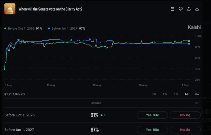 A Kalshi prediction market chart titled 'When will the Senate vote on the Clarity Act?' shows two lines tracking probability over time from August 6 to September 1: 'Before Oct 1, 2026' at 91% (Yes 93¢, No 8¢) and 'Before Jan 1, 2027' at 87% (Yes 96¢, No 8¢), with $1,257,999 in total volume.