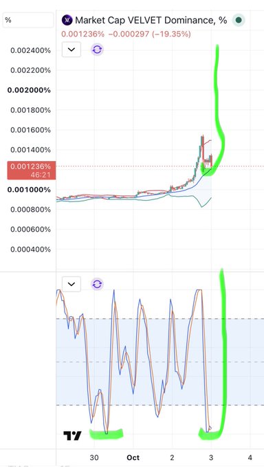 A financial chart showing 'Market Cap VELVET Dominance, %' at 0.001236%, displaying price action with a green trending line highlighted on the right side.
