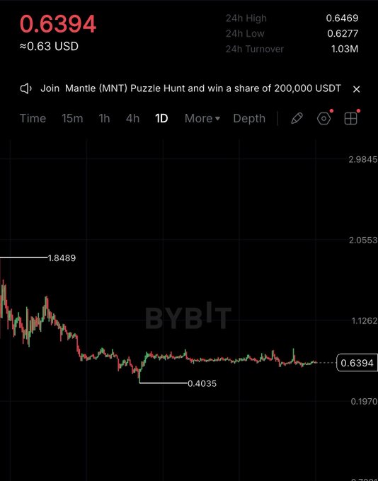 The image shows a Bybit trading chart for MNT (Mantle) priced at $0.6394, displaying a significant price decline from a high of $1.8489 to a low of $0.4035 over the 1D timeframe. The chart illustrates Mantle's market downturn, seemingly used to support the post's question about identifying the market maker behind the $Aster token's performance.