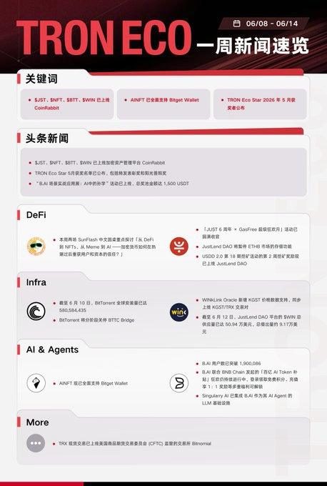 The image features a poster with information about the TRON ecosystem. The poster includes text written in Chinese, which translates to "Another week of progress across the TRON ecosystem." It also displays images related to the different updates made during the past week, such as DeFi upgrades and oracle expansion. The poster highlights the diverse growth taking place within the TRON ecosystem, with a focus on improvements in various aspects like DeFi accessibility and infrastructure enhancements.