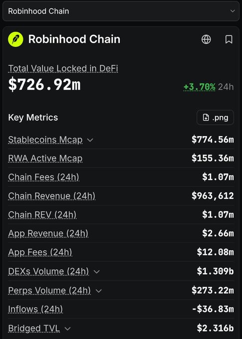A dashboard for Robinhood Chain showing a Total Value Locked in DeFi of $726.92m (+3.70% 24h), with key metrics including Stablecoins Mcap of $774.56m and DEXs Volume (24h) of $1.309b.