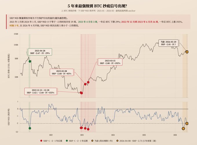 The image is a graph that shows the price of Bitcoin over time, with different colored lines representing each day. It also has arrows pointing at points along the line to explain fluctuations in value. The post provides information about the relationship between risk premium (SRP) and market sentiment as an explanation for these fluctuations. This can be inferred from analyzing the graph's details while considering how this data is relevant to Bitcoin investors or traders.