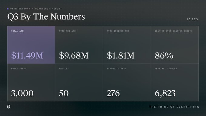 A presentation slide titled 'PYTH NETWORK - QUARTERLY REPORT' showing 'Q3 By The Numbers' with metrics including $11.5M Total ARR, $9.68M Pyth Pro ARR, $1.81M Pyth Indices ARR, 86% quarter over quarter growth, 3,000 Price Feeds, 50 Indices, 276 Paying Clients, and 6,823 Terminal Signups.