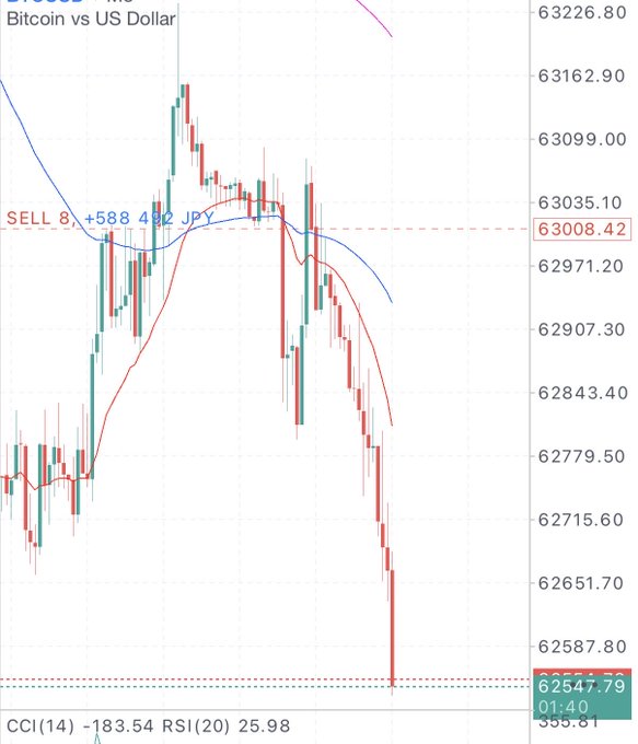 A Bitcoin/USD candlestick chart shows a sharp sell-off from around $63,200 down to $62,547.79, with a "SELL 8" signal marked near $63,008.42, aligning with the post celebrating a profitable short trade and the trader's decision point at the $62,500 support level.