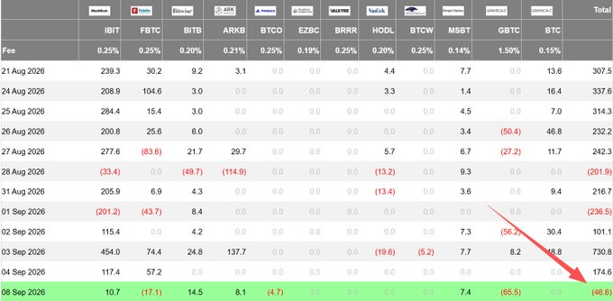 A financial table displaying ETF data including IBIT, FBTC, BITB, ARKB, BTCO, EZBC, BRRR, HODL, BTCW, MSBT, GBTC, and BTC, with the row for '08 Sep 2026' highlighted in green and pointed to by a red arrow.