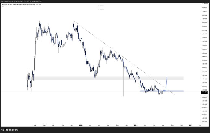 A TradingView chart of WIF/USD shows a descending trendline on the daily timeframe, with price recently breaking out and retesting a support zone around $0.19-0.20, confirming the bullish setup mentioned in the post.