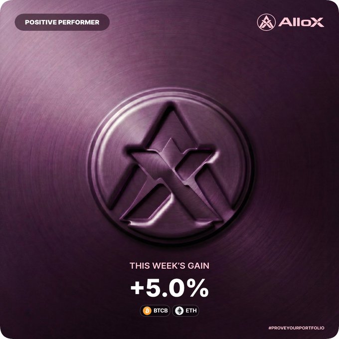 A purple promotional graphic from AlloX labels a 'POSITIVE PERFORMER' with 'THIS WEEK'S GAIN +5.0%' for the BTCB and ETH trading pair, featuring a large embossed geometric logo.