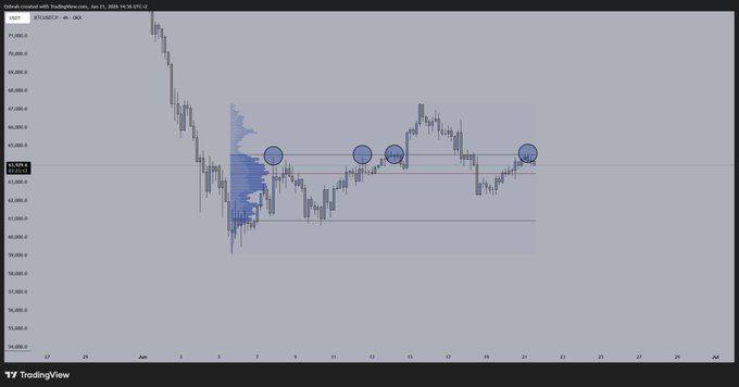 The image features a scatter chart displaying cryptocurrency values against time with blue dots indicating price points over a specific period of time. The x-axis represents time, while the y-axis measures the value of Bitcoin at various intervals during that time frame. There are several blue dotted lines in the chart depicting price points on different days. The title of the chart reads "$BTC still at resistance until it isn' t anymore. Still short, aiming for $63,000 - $62,800."