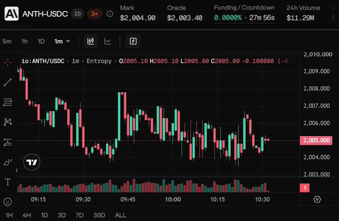A trading chart from Drift Protocol showing the ANTH-USDC pair at $2,004.90 with a 1-minute candlestick chart, $11.29M 24h volume, and 0.0000% funding rate countdown.