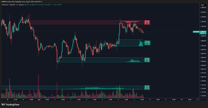 A TradingView chart of Ethereum (ETH) on Binance shows the cryptocurrency struggling at a major resistance level around $2,000, where a red sell wall has repeatedly blocked upward momentum, while a support buy wall sits near $1,880 as indicated by horizontal zones and volume bars below.