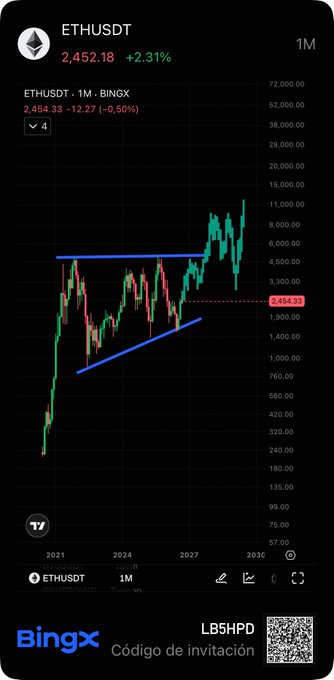 A BingX trading chart for 'ETHUSDT' shows a current price of '2,452.18' (+2.31%) with ascending triangle trendlines drawn on a one-month candlestick chart, along with a referral code 'LB5HPD'.