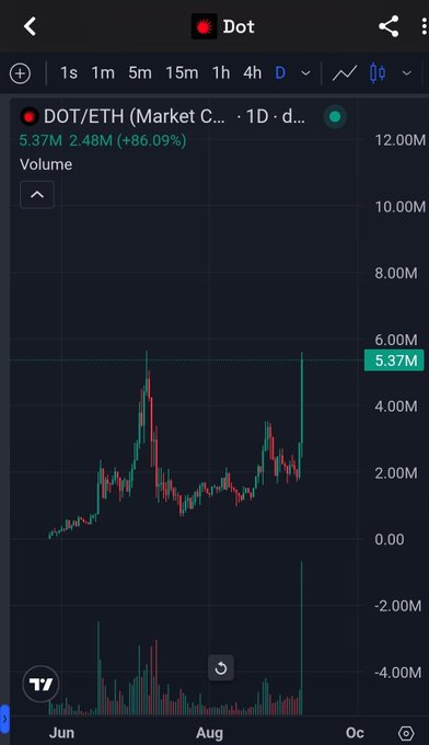 A mobile trading app screenshot showing the DOT/ETH chart on a 1D timeframe with volume at 5.37M and a price increase of 86.09%, displaying candlestick data over the months of June to October.