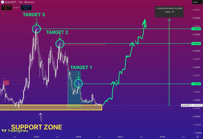 A TradingView chart for the SUIUSDT pair on Binance features a green line projecting an upward trend, targeting three horizontal resistance levels labeled 'TARGET 1' (1.9925), 'TARGET 2' (4.4444), and 'TARGET 3' (5.5550), starting from a yellow 'SUPPORT ZONE'.