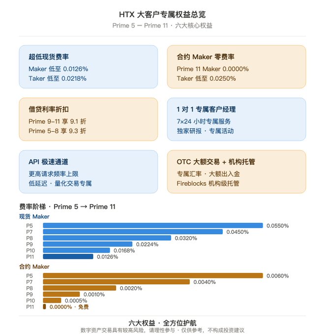HTX VIP benefits overview chart in Chinese, detailing six core privileges (Prime 5-Prime 11) including low spot trading fees, zero maker futures fees, borrowing discounts, dedicated account managers, API channels, and OTC services, with fee tier bar charts.