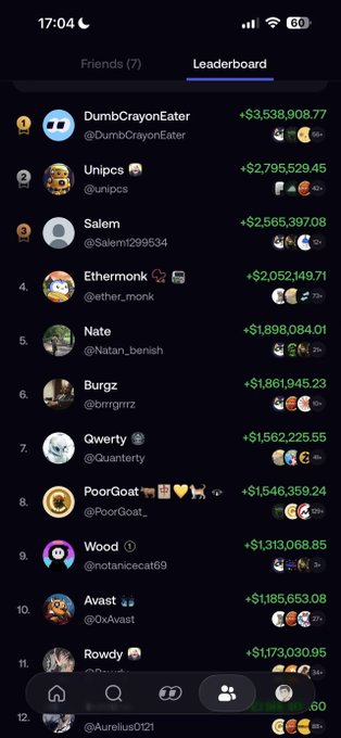 A mobile screenshot of a FOMO leaderboard displaying top earners, with "DumbCrayonEater" in first place at +$3,538,908.77, followed by "Unipcs" at +$2,795,529.45 and "Salem" at +$2,565,397.08, illustrating the post's claim about revenue thresholds needed to rank in the top positions.