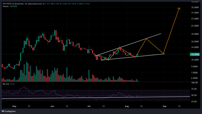 A TradingView candlestick chart of XVG/USDT on Aerodrome with a wedge pattern drawn and an arrow projecting upward toward ~$33, with RSI shown below.