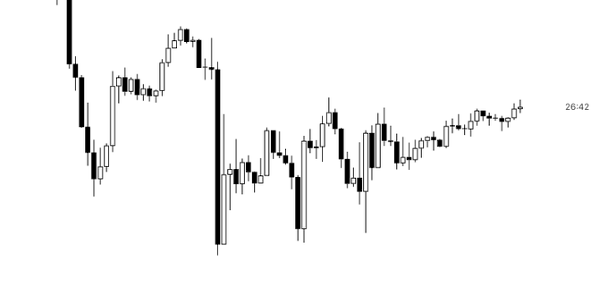 A candlestick chart showing volatile, choppy price action with long lower wicks indicating liquidity grabs and short squeezes, consistent with the "chop, hunt, squeeze" pattern described for $BTC, with a visible time marker of 26:42 on the right side.
