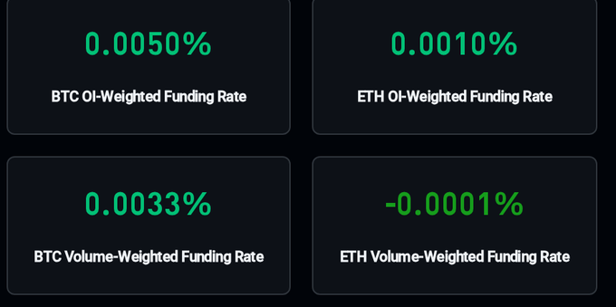 A dashboard displaying cryptocurrency funding rates: BTC OI-Weighted Funding Rate at 0.0050%, ETH OI-Weighted at 0.0010%, BTC Volume-Weighted at 0.0033%, and ETH Volume-Weighted at -0.0001%.