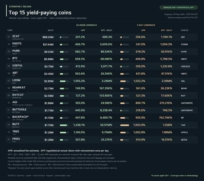 A 'Top 15 yield-paying coins' ranking table on STONKFUN/SOLANA from September 2026, listing cryptocurrencies like ZCAT, KNOTS, and PURR with their market caps, APRs, and APY daily percentages.