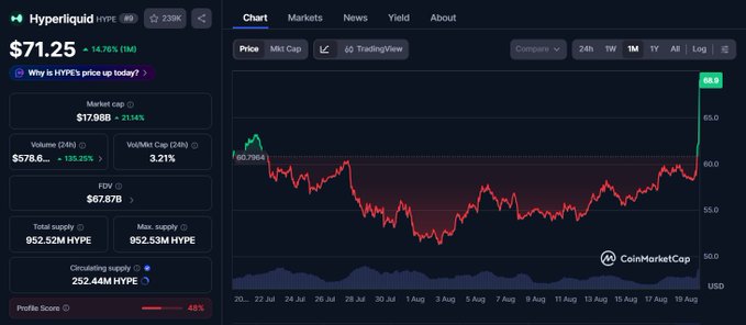 A CoinMarketCap screenshot shows Hyperliquid (HYPE) at $71.25, up 14.76% (1M), with a market cap of $17.98B and FDV of $67.87B, charting a volatile climb from ~$50 to a recent peak near $68. The image illustrates the post's point about HYPE's strong rally, validating the "SOL 2021-esque run" claim even as the poster admits missing earlier entry points around $20–$40.