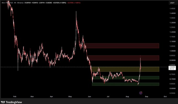 A 4-hour candlestick chart of SUI/USDT on Binance showing the token's price declining sharply from above $1.40 in February to consolidate between $0.65-$0.85 from June through August, with current price at $0.8283 (+1.58%). The bearish price action visible in the chart highlights the need for positive institutional developments, such as the Neuberger Berman tokenized fund launch mentioned in the caption, which could potentially catalyze a recovery toward the highlighted resistance zones around $0.85-$1.05.