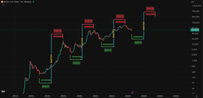 A Bitcoin/USD monthly chart on Bitstamp showing price cycles annotated with "500 D" halving periods and "HALVING" markers, illustrating the recurring pattern between consolidation phases and subsequent vertical rallies that the post argues smart money should exploit.