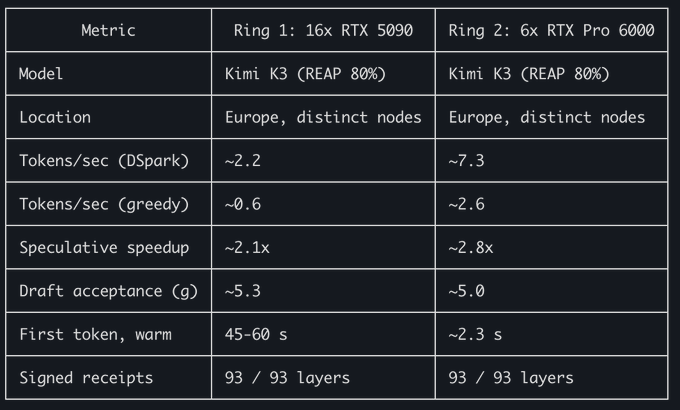 Comparison table of performance metrics between two GPU configurations: Ring 1 with 16x RTX 5090 and Ring 2 with 6x RTX Pro 6000, both running Kimi K3 (REAP 80%) model.