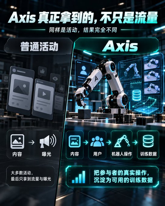 A Chinese-language marketing graphic comparing '普通活动' (Ordinary activities) with 'Axis', illustrating how Axis collects real user operations through robots to generate training data, rather than just content exposure.