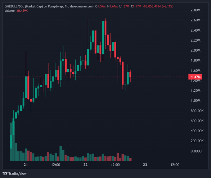 This is a dexscreener.com chart for GMEBULL/SOL, showing a cryptocurrency's price fluctuating between approximately 1.37M and 2.70M. The chart's trend mirrors the user's claim of a meme coin's parabolic trajectory before going "parabolic."