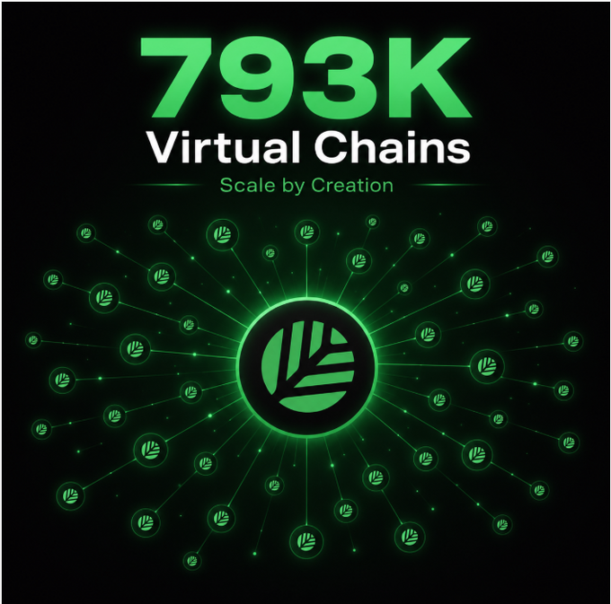 A promotional graphic displaying '793K Virtual Chains' with the tagline 'Scale by Creation,' featuring a green network diagram with a central logo connected to multiple smaller nodes radiating outward on a black background.