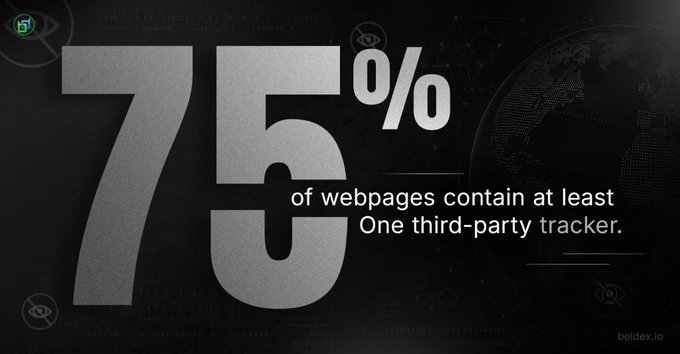 A dark-themed infographic prominently displays "75% of webpages contain at least One third-party tracker" in large silver and white text, with faint eye icons and a globe illustration in the background. The graphic visually reinforces the accompanying post's message about online tracking and privacy concerns, with "beldex.io" credited in the bottom right corner.