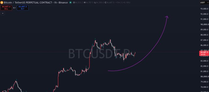 A Bitcoin/TetherUS perpetual contract chart on Binance showing BTCUSD price action around $84,687 with a purple arrow drawn indicating a projected upward trend.