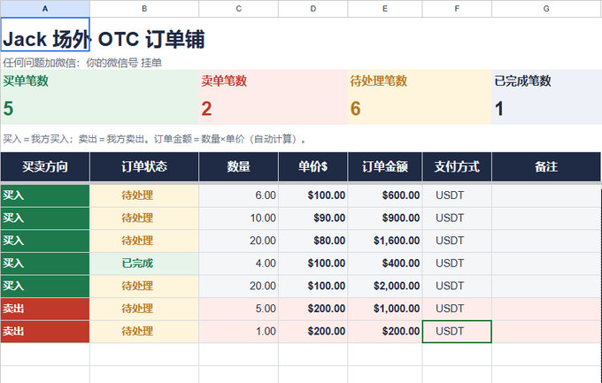 A Chinese OTC order book titled "Jack 场外 OTC 订单铺" displays 5 buy orders and 2 sell orders at around $90-$100 per unit, suggesting active Chinese OTC trading interest at prices near $100/NFT, contrasting with the $8/NFT implied cap mentioned in the post.